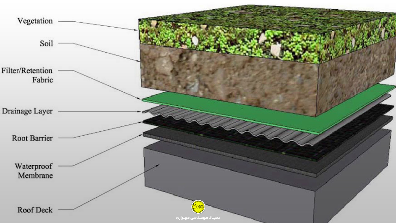 Green Roof Executive Details